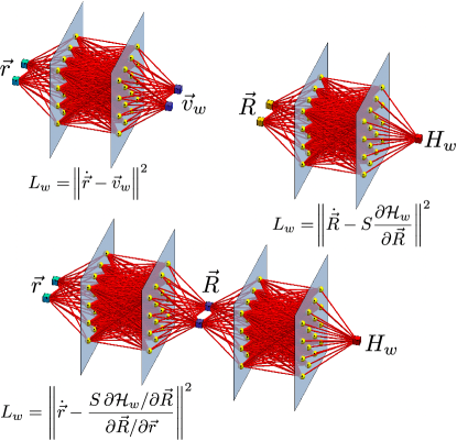 NN, HNN, and generalized HNN architectures for Hamiltonian forecasting.