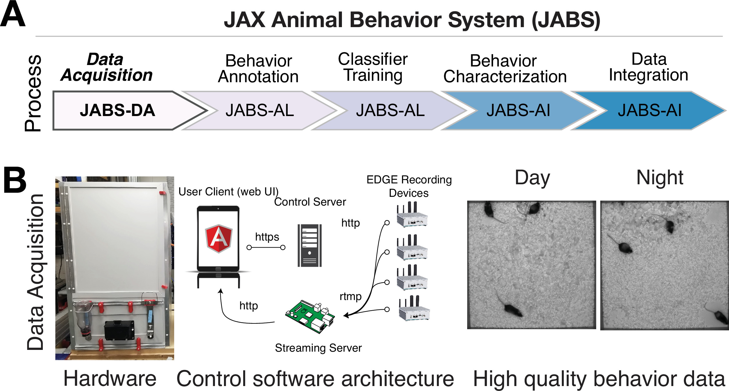 JABS pipeline: acquisition, annotation, and genetics modules.