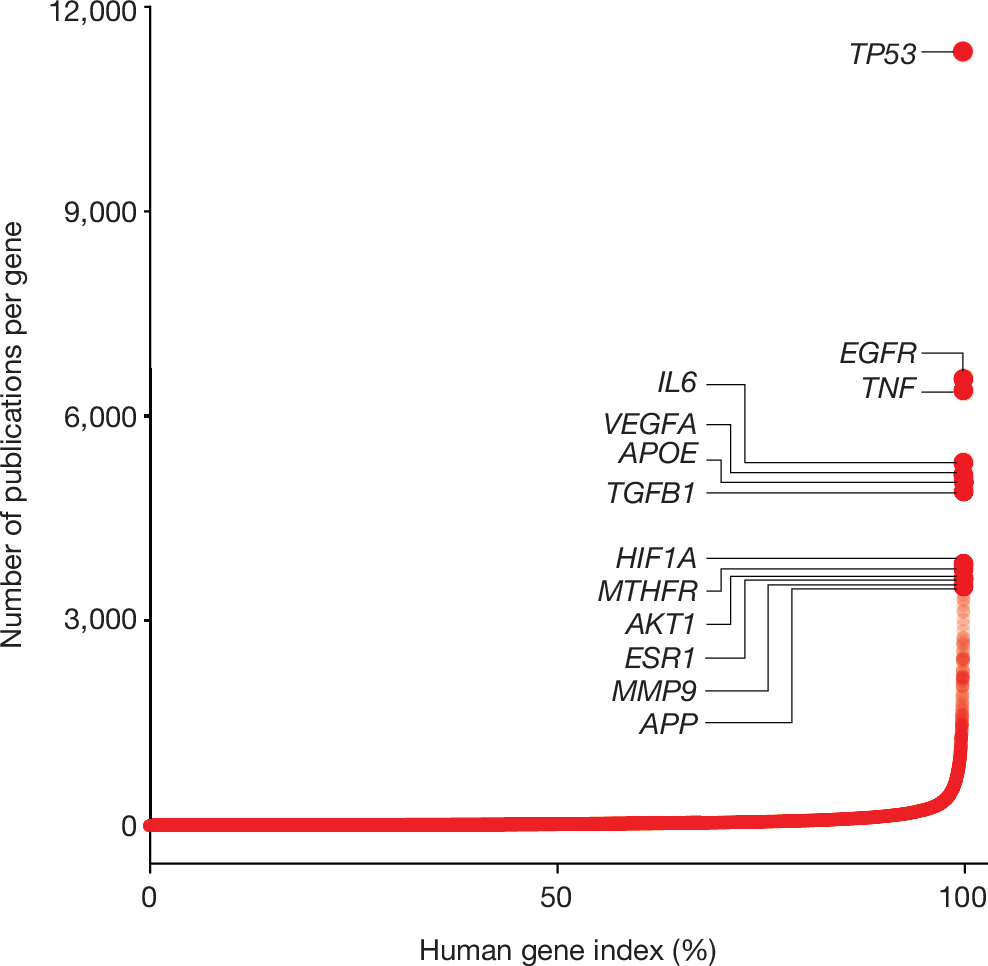 Publication counts per gene, illustrating bias toward well-studied genes.