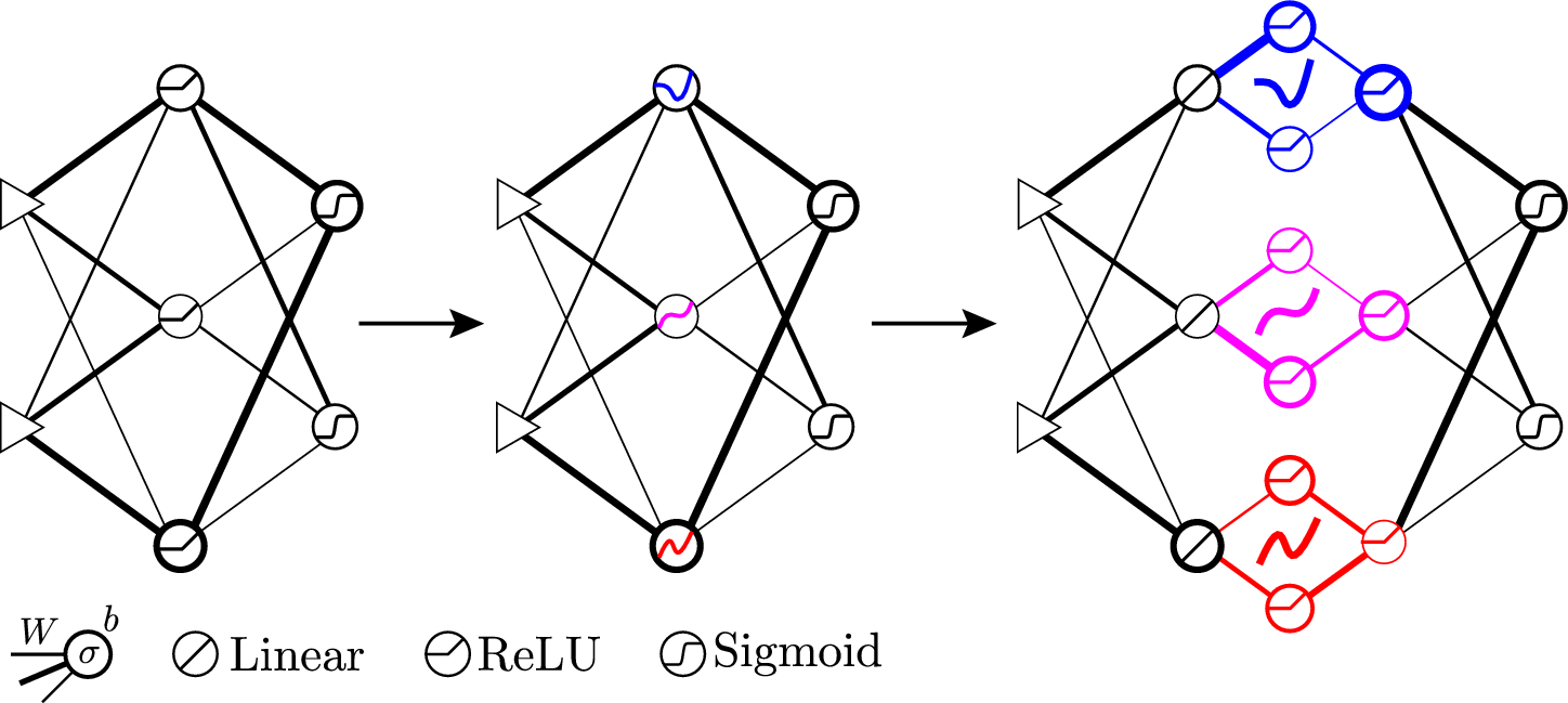 Schematic of homogeneous, diverse, and learned-diverse neural networks.