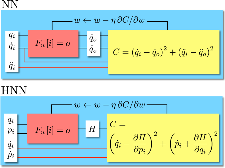 Scaling of conventional and Hamiltonian neural network training costs.