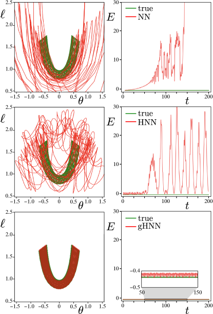 Elastic pendulum phase-space forecasts comparing NN and Hamiltonian models.