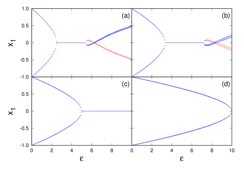 Bifurcation diagram under time-varying similar and dissimilar coupling.