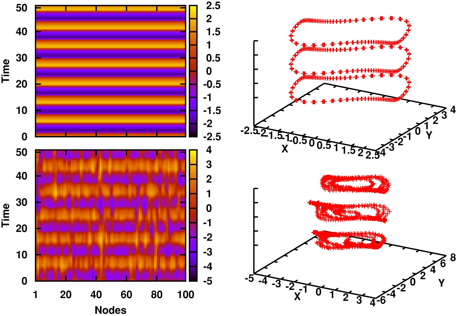 Space-time evolution and limit cycles under fast versus slow rewiring.