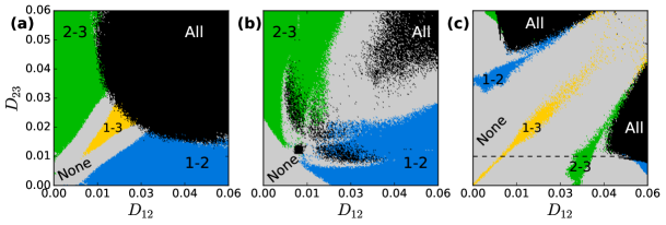 Routes to weak-winner synchronization in oscillator chains and networks.